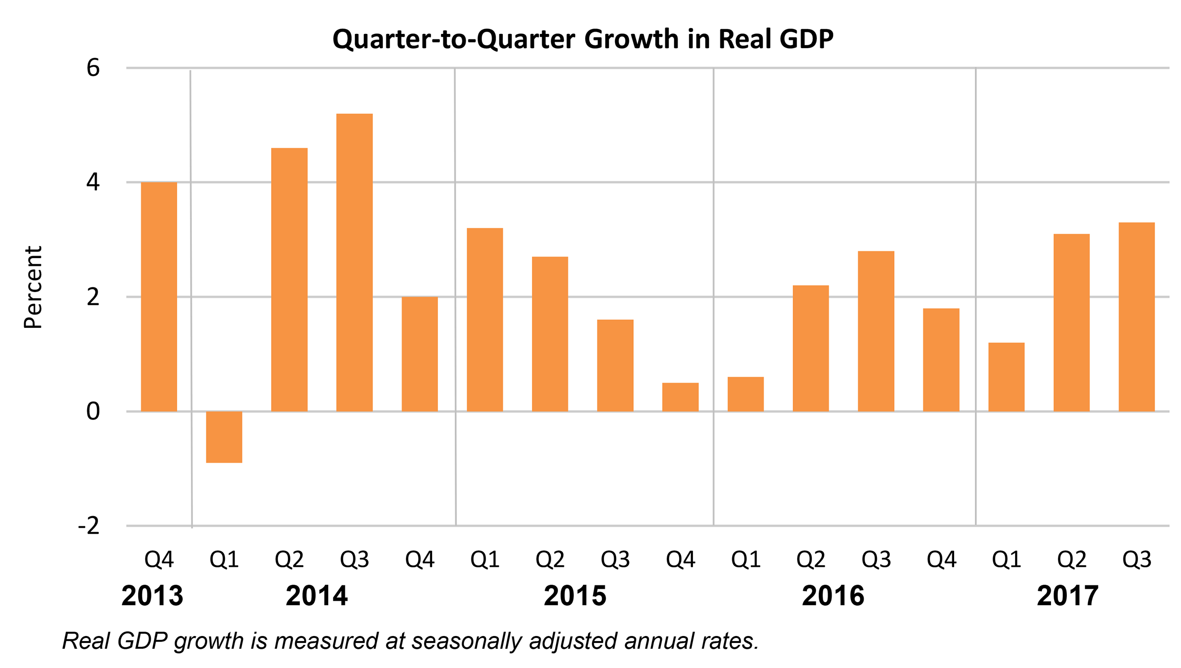 GDP Increases in Third Quarter U.S. Bureau of Economic Analysis (BEA)