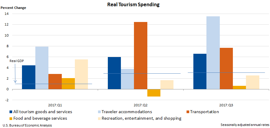 Chart of real tourism spending