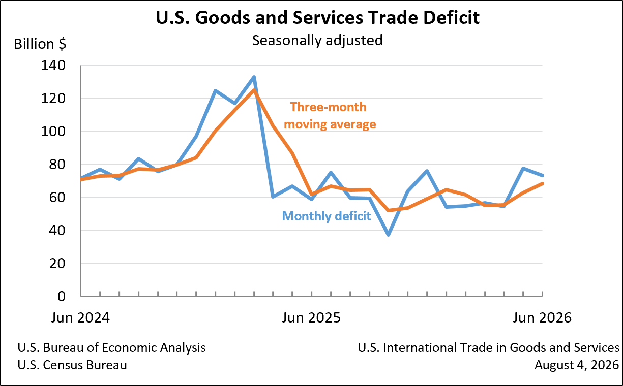 Goods and Services Trade Deficit: Seasonally Adjusted