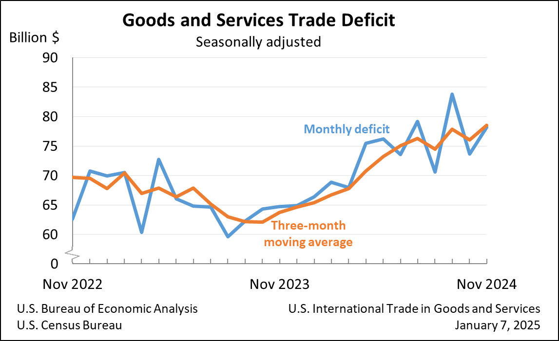 Goods and Services Trade Deficit: Seasonally adjusted