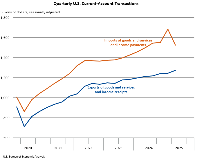 Quarterly U.S. Current-Account Transactions