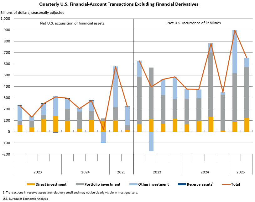 Quarterly U.S. Financial-Account Transactions  Excluding Financial Derivatives