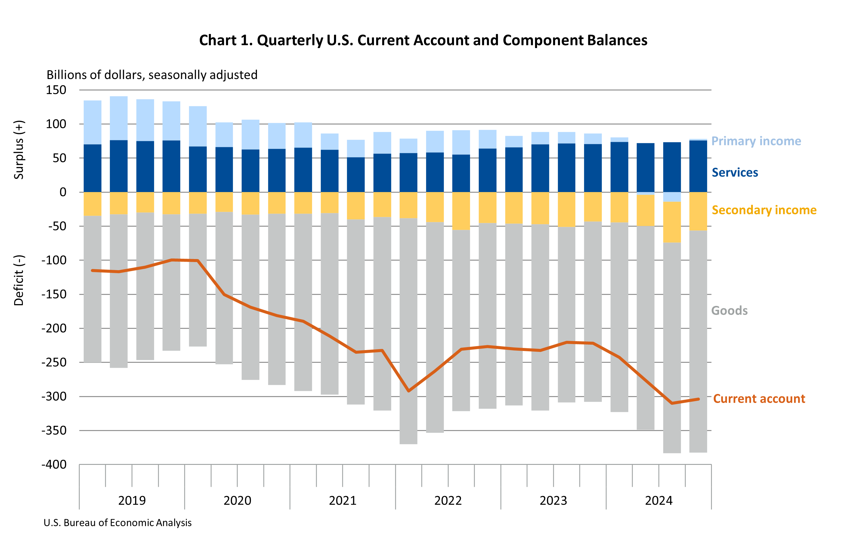 Quarterly U.S. Current-Account and Component Balances