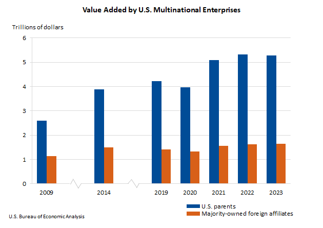 Chart 2 - Value Added by U.S. Multinational Enterprises