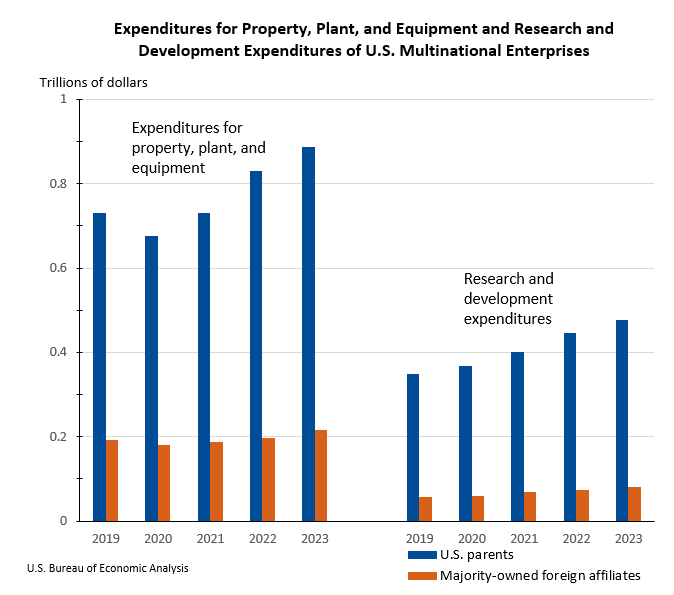 Chart 3 - Expenditures for Property, Plant, and Equipment and Research and Development Expenditures of U.S. Multinational Enterprises