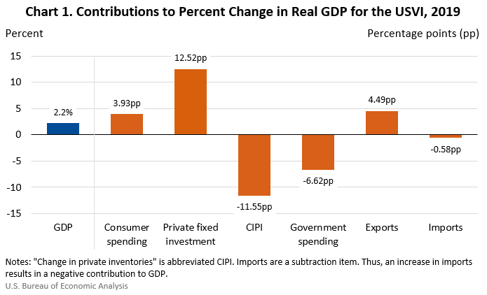 Chart 1. Contributions to Percent Change in Real GDP for the USVI, 2019