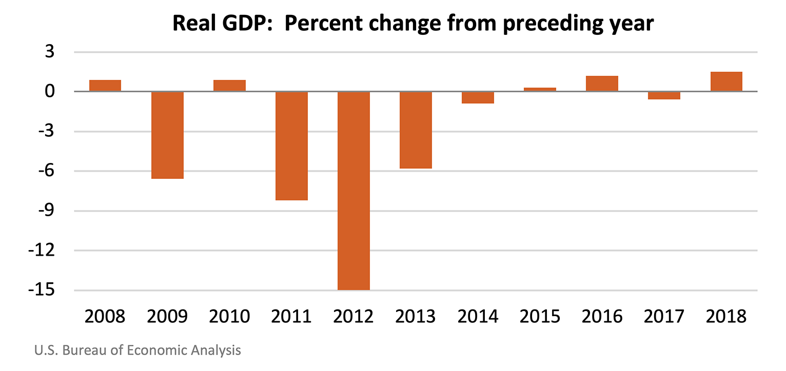 Real GDP: Percent change from preceding year, USVI 2018
