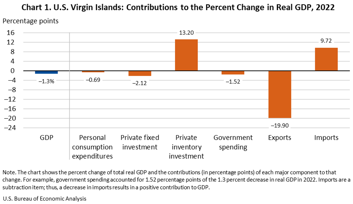 U.S. Virgin Islands: Contributions to the percent change in real GDP, 2022